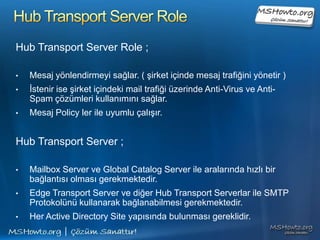Hub Transport Server Role.