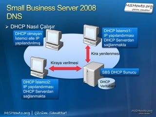 Small Business Server 2008 Remote Web Workplace (RWW)Remote Web Work Space özelliği ile her zaman her yerden hem OWA’ya hemde Share Pointte bağlanabilirsiniz.Small Business Server 2008 Terminal Servis ve TS GatewayAuthenticates and authorizesChecksRAPsChecks CAPsUses TS Gateway server SSL certificatePort 443Port3389Internal Resources