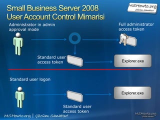 Small Business Server 2008 PowerShell