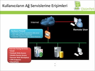Kullanıcıların Ağ Servislerine Erişimleri LAN Internet Remote User SBS Server İkinci server LOB / SQL Premium Edition Internet-Facing Services: Email Outlook Web Access Mobile Device Access Remote Web Workplace VPN Endpoint SharePoint Hardware Firewall Short list of ports forwarded to SBS server User VPN pass-thru (Optional) Customer needs drive extra device features 