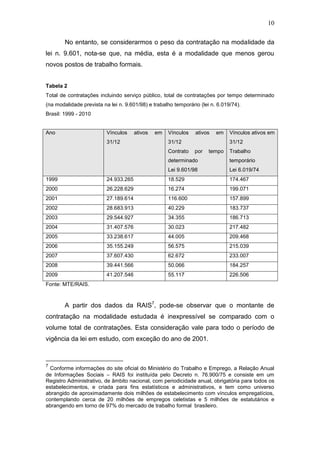 10
No entanto, se considerarmos o peso da contratação na modalidade da
lei n. 9.601, nota-se que, na média, esta é a modalidade que menos gerou
novos postos de trabalho formais.
Tabela 2
Total de contratações incluindo serviço público, total de contratações por tempo determinado
(na modalidade prevista na lei n. 9.601/98) e trabalho temporário (lei n. 6.019/74).
Brasil: 1999 - 2010
Ano Vínculos ativos em
31/12
Vínculos ativos em
31/12
Contrato por tempo
determinado
Lei 9.601/98
Vínculos ativos em
31/12
Trabalho
temporário
Lei 6.019/74
1999 24.933.265 18.529 174.467
2000 26.228.629 16.274 199.071
2001 27.189.614 116.600 157.899
2002 28.683.913 40.229 183.737
2003 29.544.927 34.355 186.713
2004 31.407.576 30.023 217.482
2005 33.238.617 44.005 209.468
2006 35.155.249 56.575 215.039
2007 37.607.430 62.672 233.007
2008 39.441.566 50.066 184.257
2009 41.207.546 55.117 226.506
Fonte: MTE/RAIS.
A partir dos dados da RAIS7
, pode-se observar que o montante de
contratação na modalidade estudada é inexpressível se comparado com o
volume total de contratações. Esta consideração vale para todo o período de
vigência da lei em estudo, com exceção do ano de 2001.
7
Conforme informações do site oficial do Ministério do Trabalho e Emprego, a Relação Anual
de Informações Sociais – RAIS foi instituída pelo Decreto n. 76.900/75 e consiste em um
Registro Administrativo, de âmbito nacional, com periodicidade anual, obrigatória para todos os
estabelecimentos, e criada para fins estatísticos e administrativos, e tem como universo
abrangido de aproximadamente dois milhões de estabelecimento com vínculos empregatícios,
contemplando cerca de 20 milhões de empregos celetistas e 5 milhões de estatutários e
abrangendo em torno de 97% do mercado de trabalho formal brasileiro.
 