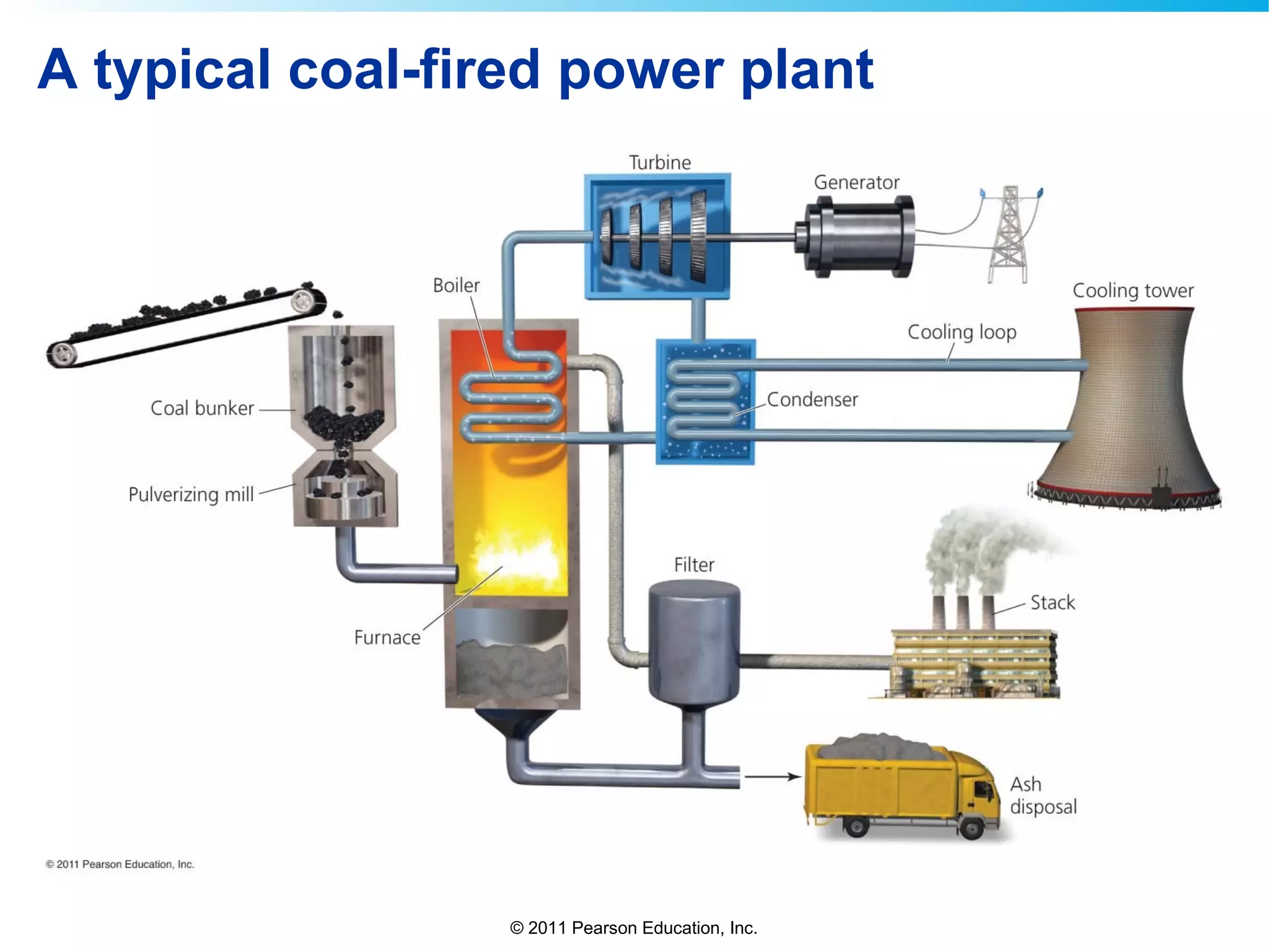 © 2011 Pearson Education, Inc.
A typical coal-fired power plant
 