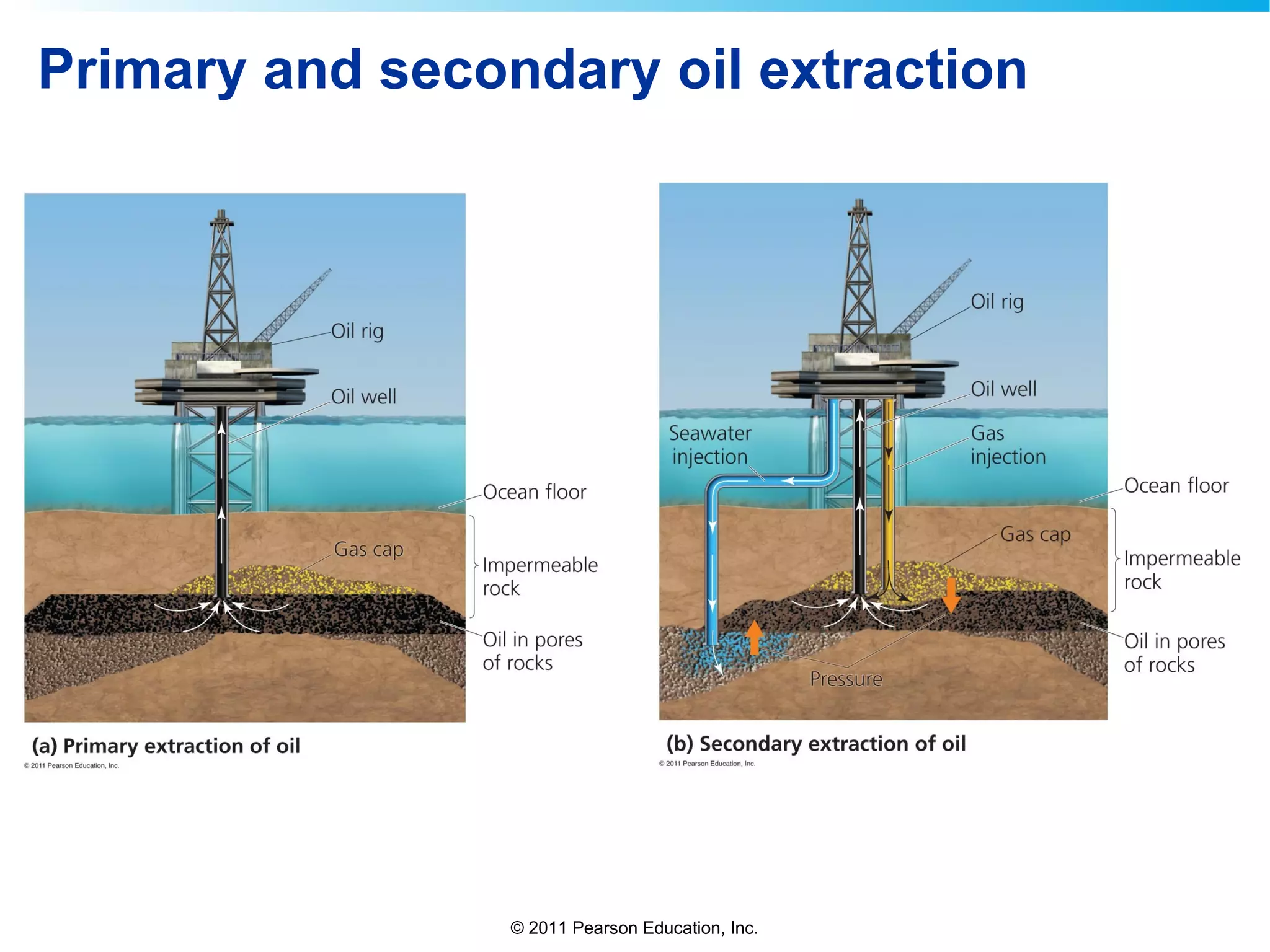 © 2011 Pearson Education, Inc.
Primary and secondary oil extraction
 