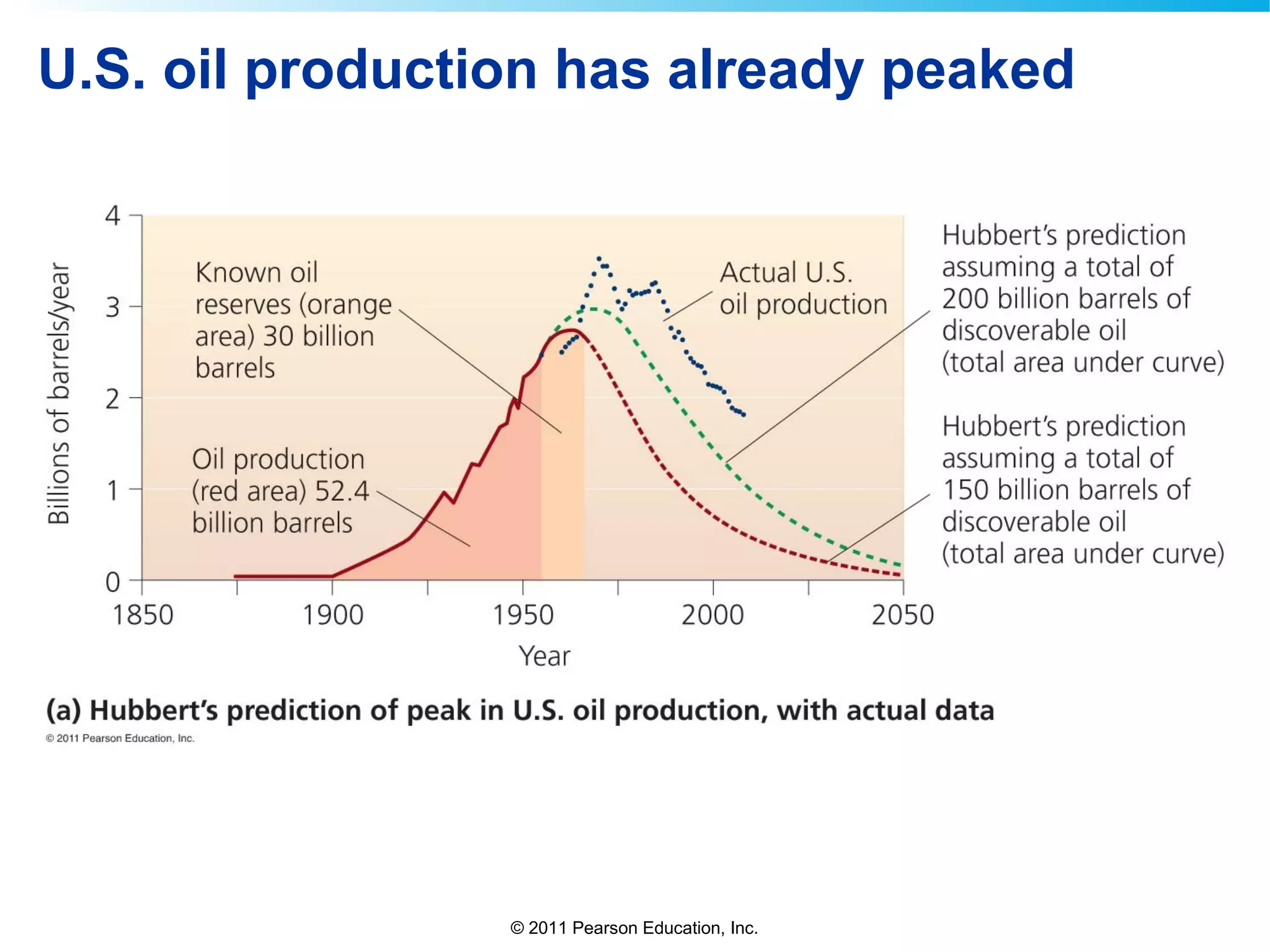 © 2011 Pearson Education, Inc.
U.S. oil production has already peaked
 