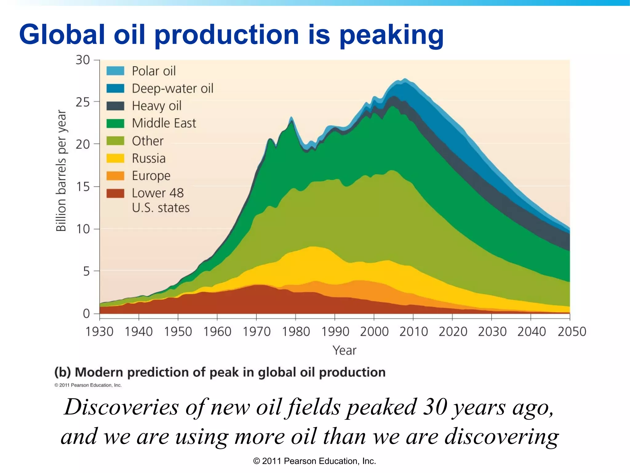 © 2011 Pearson Education, Inc.
Global oil production is peaking
Discoveries of new oil fields peaked 30 years ago,
and we are using more oil than we are discovering
 