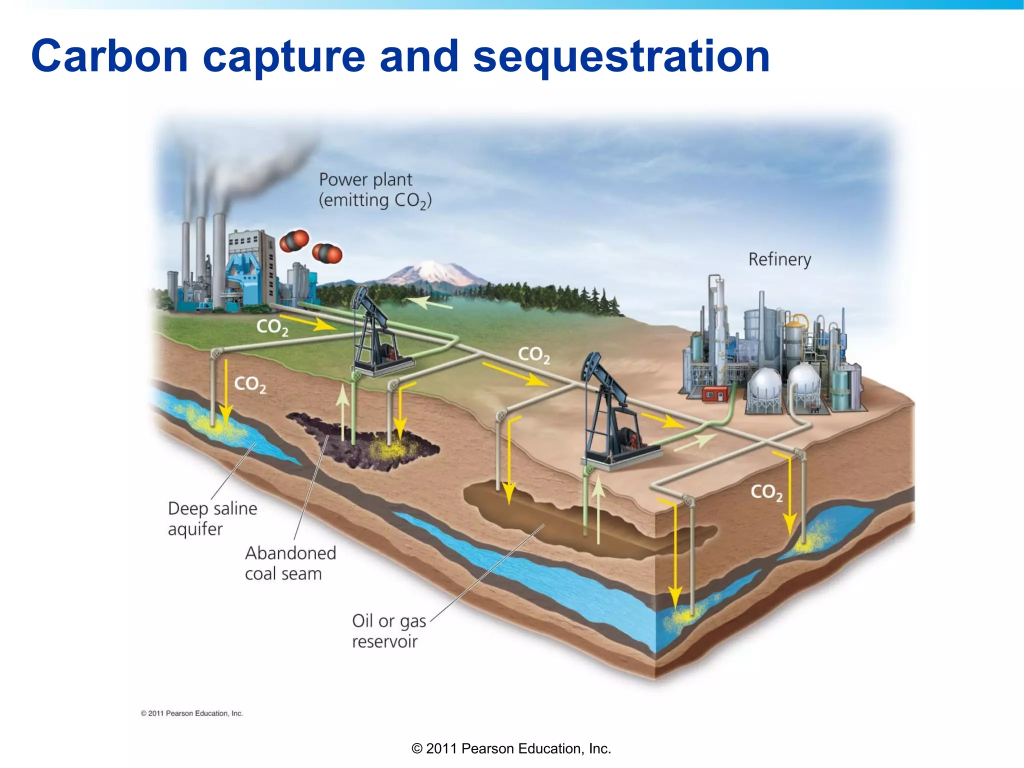 © 2011 Pearson Education, Inc.
Carbon capture and sequestration
 