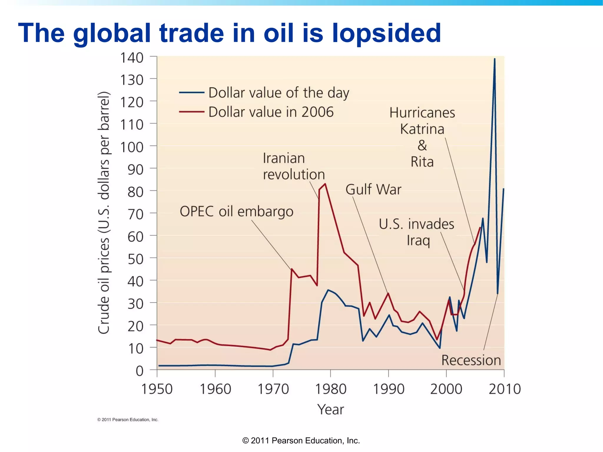 © 2011 Pearson Education, Inc.
The global trade in oil is lopsided
 