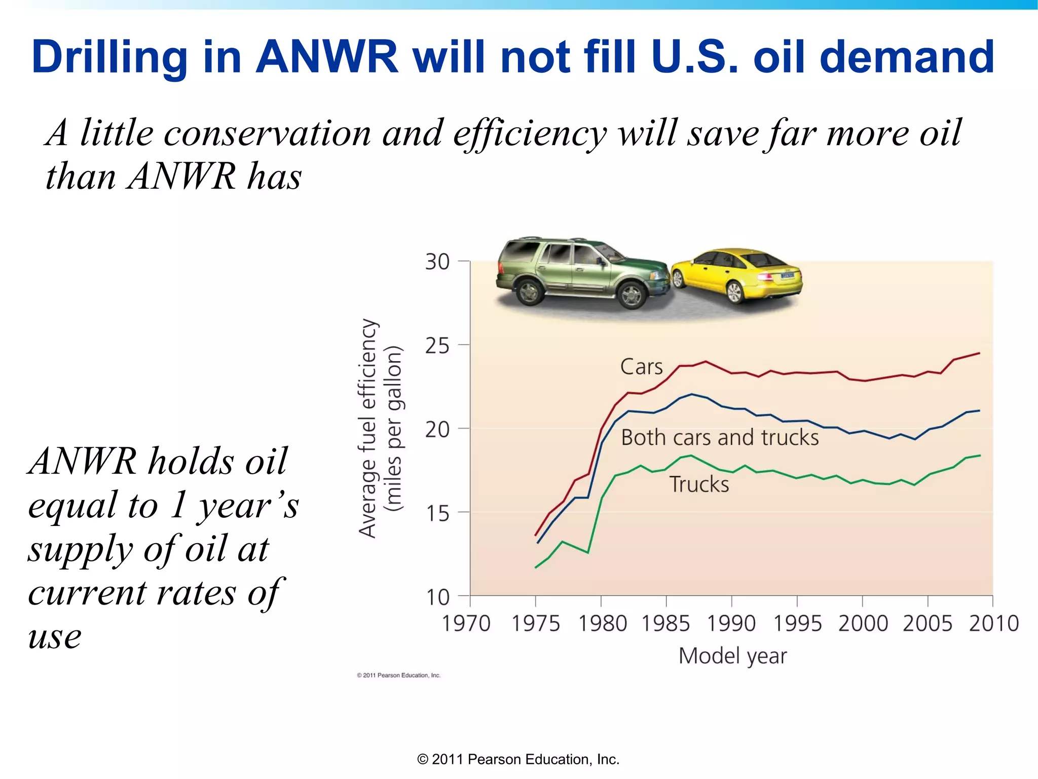 © 2011 Pearson Education, Inc.
Drilling in ANWR will not fill U.S. oil demand
A little conservation and efficiency will save far more oil
than ANWR has
ANWR holds oil
equal to 1 year’s
supply of oil at
current rates of
use
 