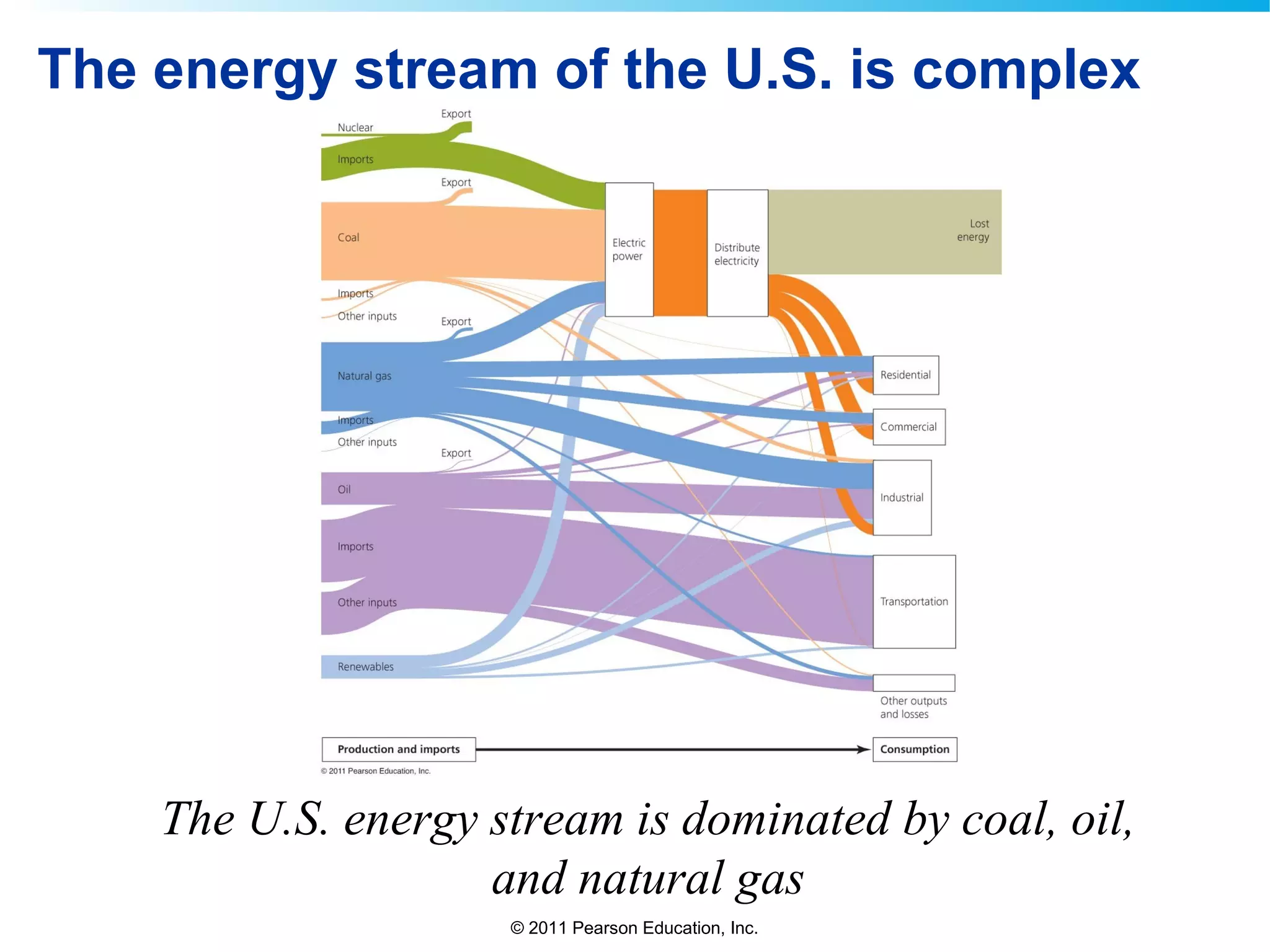 © 2011 Pearson Education, Inc.
The energy stream of the U.S. is complex
The U.S. energy stream is dominated by coal, oil,
and natural gas
 