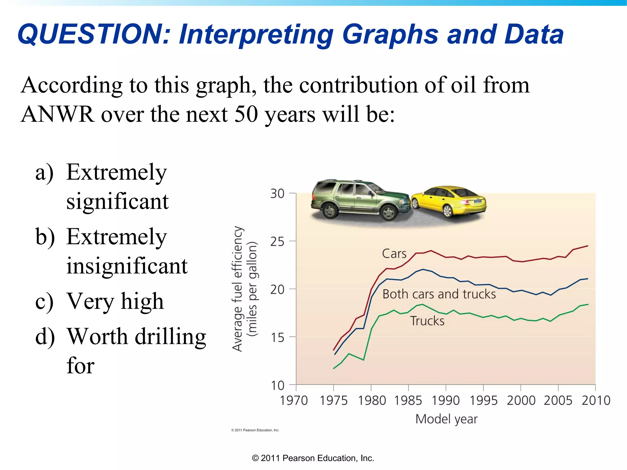 © 2011 Pearson Education, Inc.
QUESTION: Interpreting Graphs and Data
According to this graph, the contribution of oil from
ANWR over the next 50 years will be:
a) Extremely
significant
b) Extremely
insignificant
c) Very high
d) Worth drilling
for
 