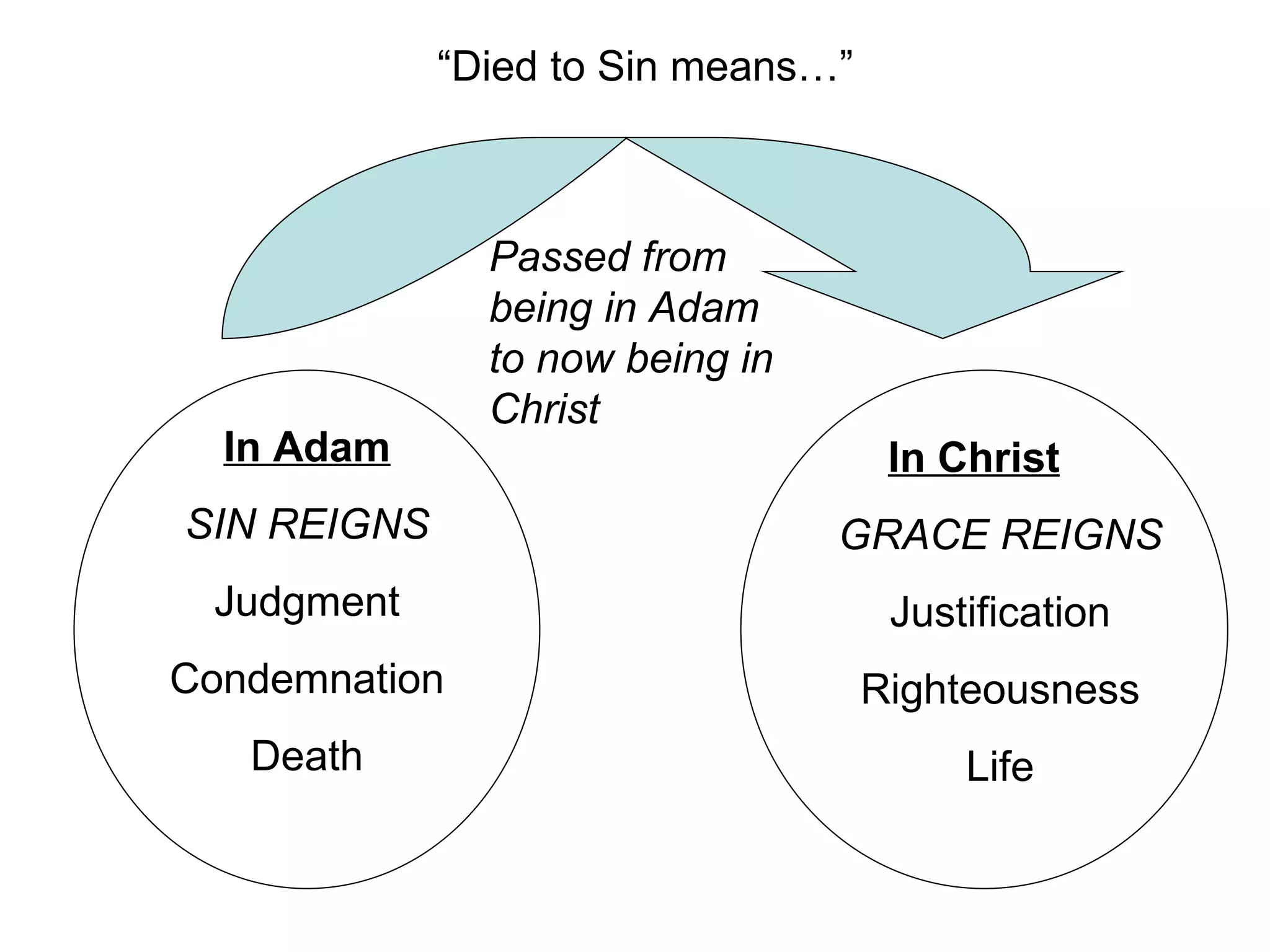 “Died to Sin means…” In Adam SIN REIGNS Judgment Condemnation Death In Christ GRACE REIGNS Justification Righteousness Life Passed from being in Adam to now being in Christ 