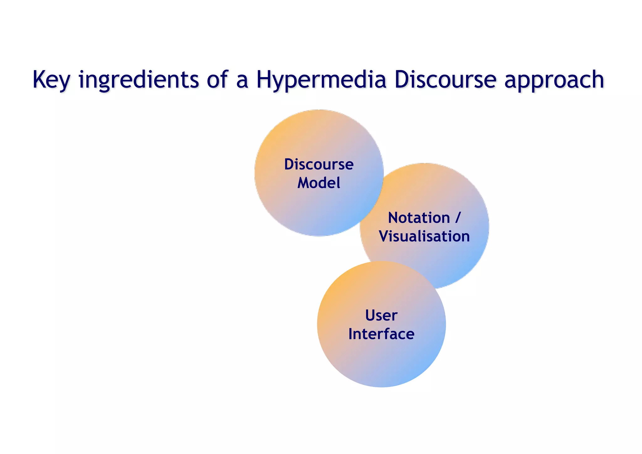 © Simon Buckingham Shum 10
Notation /
Visualisation
User
Interface
Discourse
Model
Key ingredients of a Hypermedia Discourse approach
 