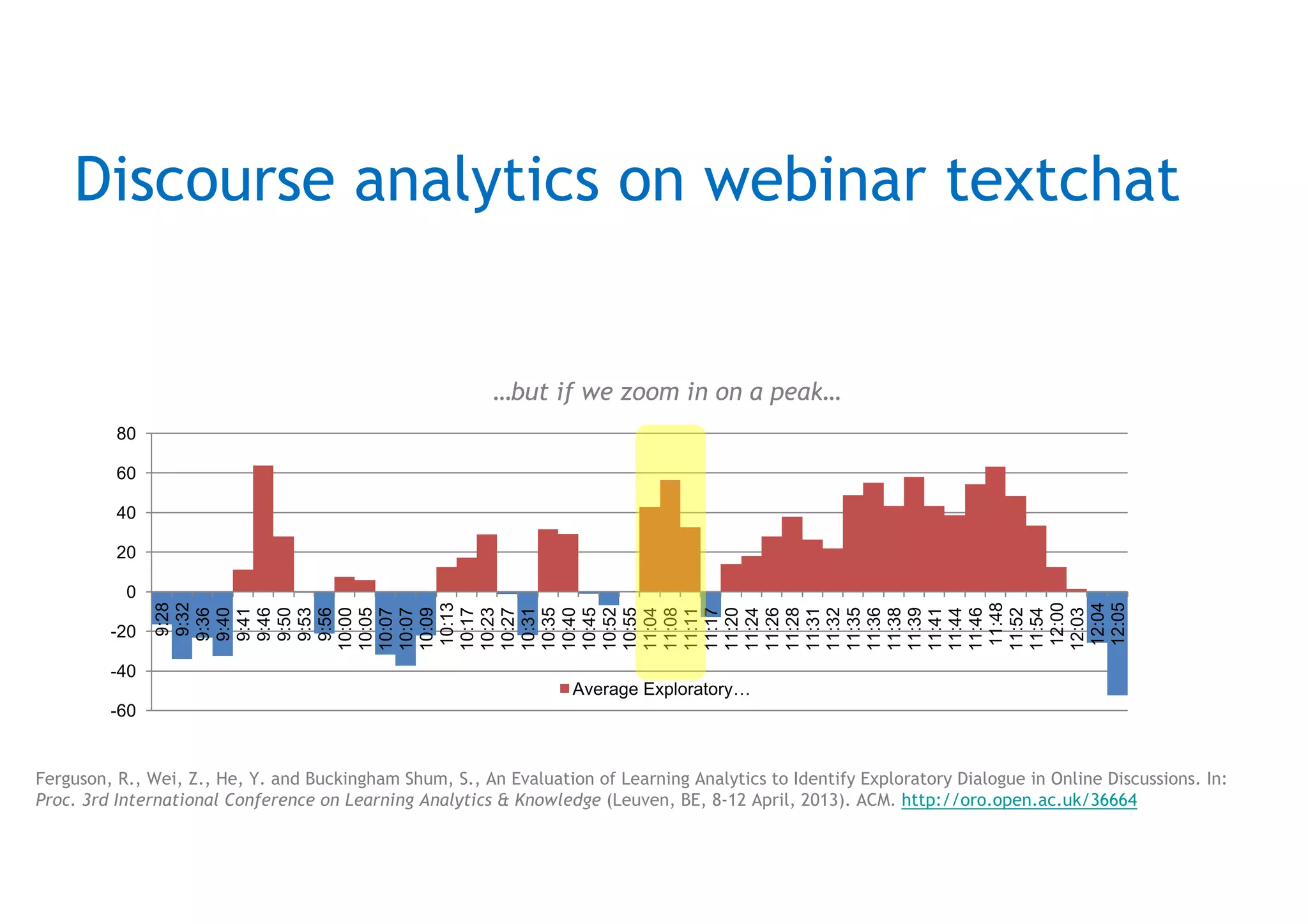 -60
-40
-20
0
20
40
60
80
9:28
9:32
9:36
9:40
9:41
9:46
9:50
9:53
9:56
10:00
10:05
10:07
10:07
10:09
10:13
10:17
10:23
10:27
10:31
10:35
10:40
10:45
10:52
10:55
11:04
11:08
11:11
11:17
11:20
11:24
11:26
11:28
11:31
11:32
11:35
11:36
11:38
11:39
11:41
11:44
11:46
11:48
11:52
11:54
12:00
12:03
12:04
12:05
Average Exploratory…
Discourse analytics on webinar textchat
Sheffield, UK not as sunny
as yesterday - still warm
Greetings from Hong Kong
Morning from Wiltshire,
sunny here!
See you!
bye for now!
bye, and thank you
Bye all for now
Given a 2.5 hour webinar, where in the live
textchat were the most effective learning
conversations?
Not at the start and end of a webinar…
Ferguson, R., Wei, Z., He, Y. and Buckingham Shum, S., An Evaluation of Learning Analytics to Identify Exploratory Dialogue in Online Discussions. In:
Proc. 3rd International Conference on Learning Analytics & Knowledge (Leuven, BE, 8-12 April, 2013). ACM. http://oro.open.ac.uk/36664
 