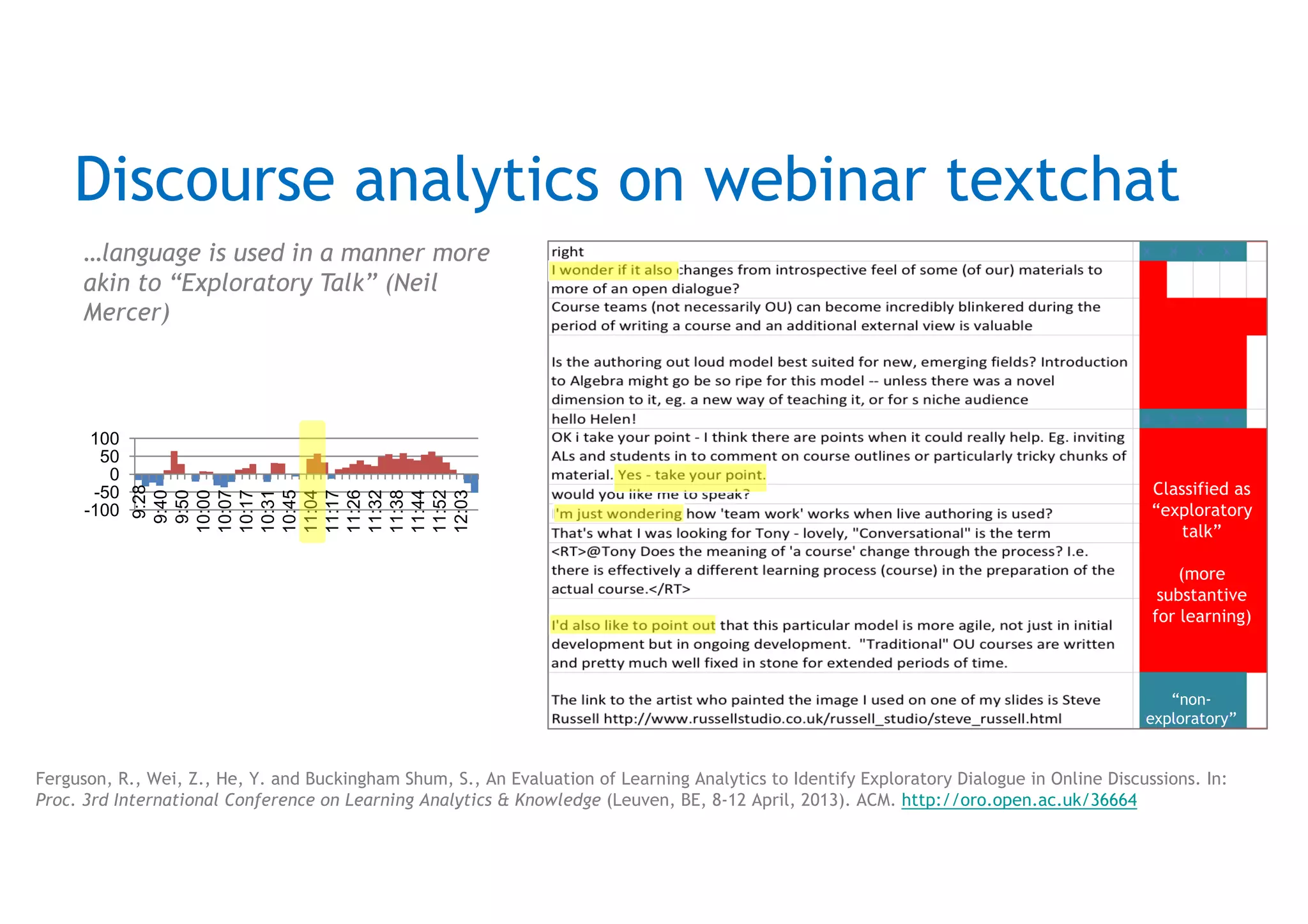 -60
-40
-20
0
20
40
60
80
9:28
9:32
9:36
9:40
9:41
9:46
9:50
9:53
9:56
10:00
10:05
10:07
10:07
10:09
10:13
10:17
10:23
10:27
10:31
10:35
10:40
10:45
10:52
10:55
11:04
11:08
11:11
11:17
11:20
11:24
11:26
11:28
11:31
11:32
11:35
11:36
11:38
11:39
11:41
11:44
11:46
11:48
11:52
11:54
12:00
12:03
12:04
12:05
Average Exploratory…
Discourse analytics on webinar textchat
…but if we zoom in on a peak…
Ferguson, R., Wei, Z., He, Y. and Buckingham Shum, S., An Evaluation of Learning Analytics to Identify Exploratory Dialogue in Online Discussions. In:
Proc. 3rd International Conference on Learning Analytics & Knowledge (Leuven, BE, 8-12 April, 2013). ACM. http://oro.open.ac.uk/36664
 