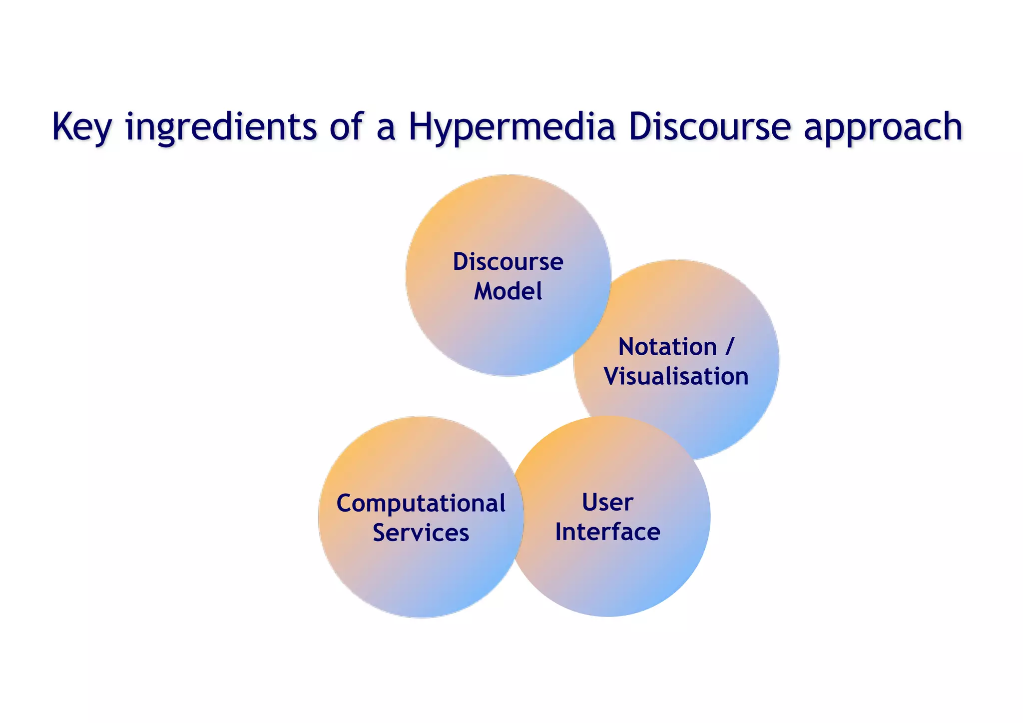 © Simon Buckingham Shum 11
Notation /
Visualisation
User
Interface
Computational
Services
Discourse
Model
Key ingredients of a Hypermedia Discourse approach
 