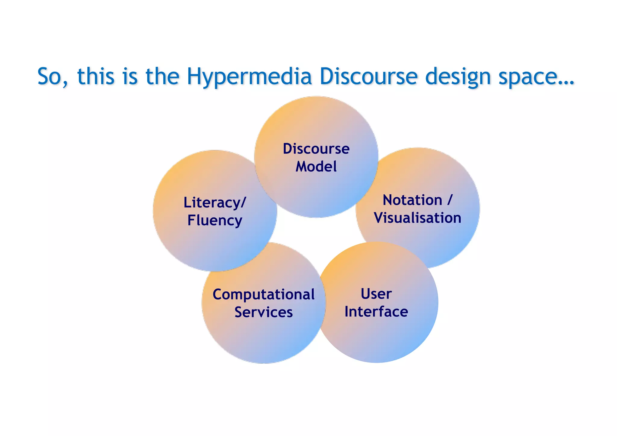 © Simon Buckingham Shum 110
Notation /
Visualisation
User
Interface
Computational
Services
Literacy/
Fluency
Discourse
Model
So, this is the Hypermedia Discourse design space…
 