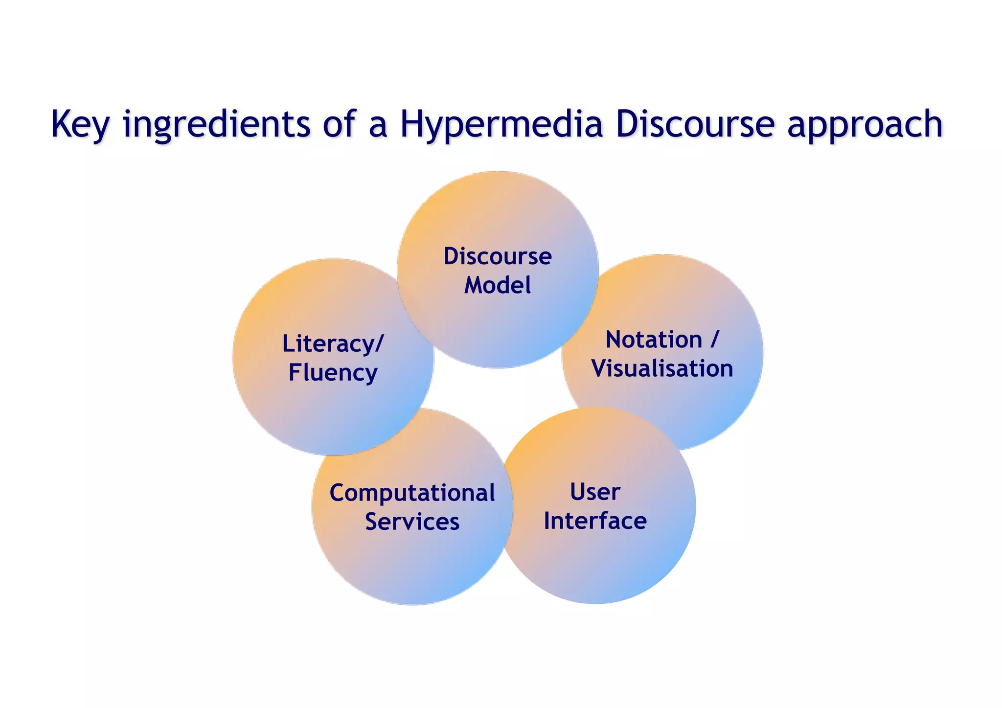 © Simon Buckingham Shum 12
Notation /
Visualisation
User
Interface
Computational
Services
Literacy/
Fluency
Discourse
Model
Key ingredients of a Hypermedia Discourse approach
 