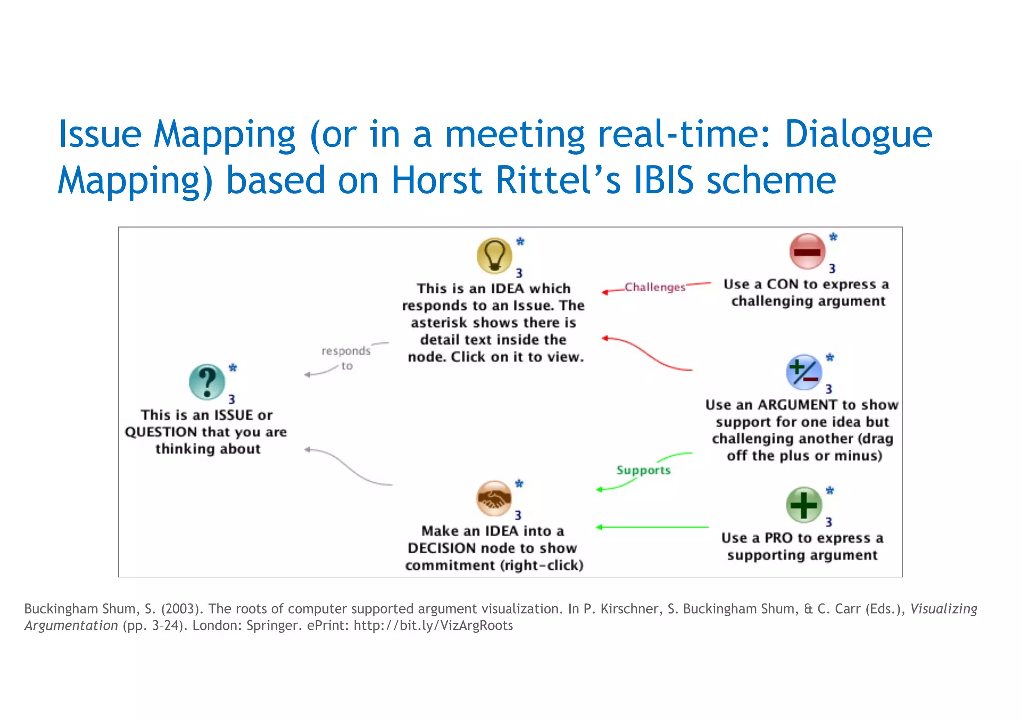 Issue Mapping (or in a meeting real-time: Dialogue
Mapping) based on Horst Rittel’s IBIS scheme
Buckingham Shum, S. (2003). The roots of computer supported argument visualization. In P. Kirschner, S. Buckingham Shum, & C. Carr (Eds.), Visualizing
Argumentation (pp. 3–24). London: Springer. ePrint: http://bit.ly/VizArgRoots
 