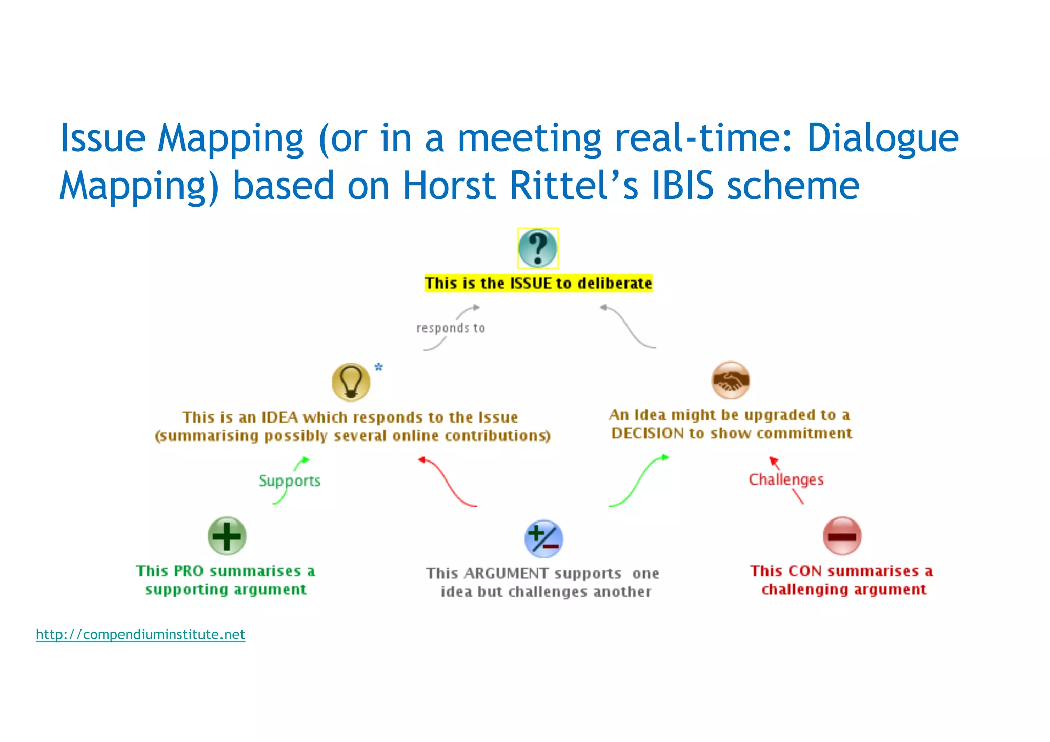http://compendiuminstitute.net
Issue Mapping (or in a meeting real-time: Dialogue
Mapping) based on Horst Rittel’s IBIS scheme
 