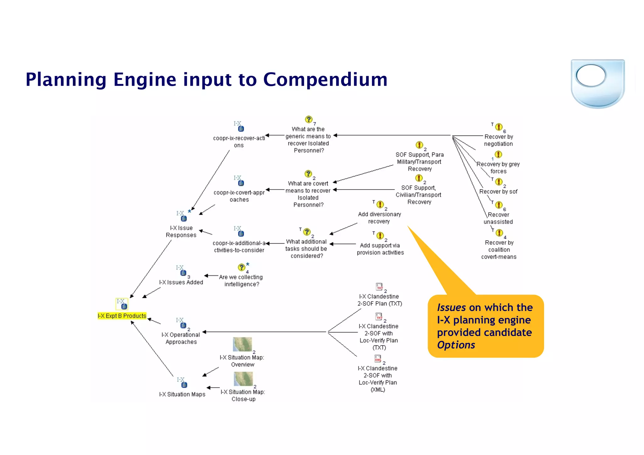 © Simon Buckingham Shum 34
Planning Engine input to Compendium
Issues on which the
I-X planning engine
provided candidate
Options
 
