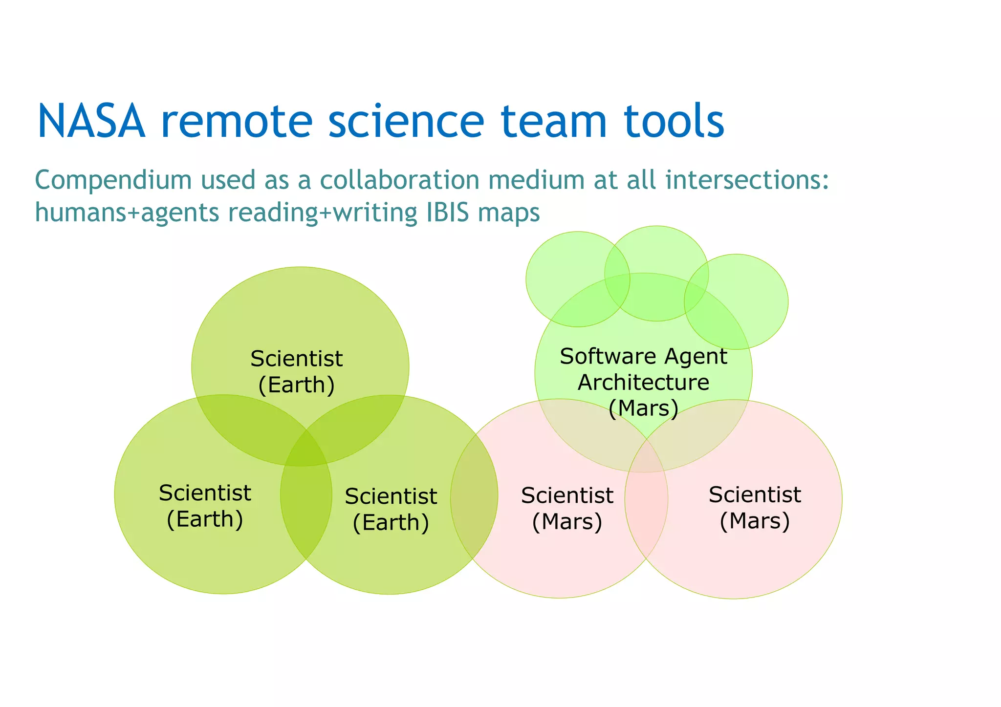 NASA remote science team tools
Scientist
(Mars)
Scientist
(Earth)
Scientist
(Earth)
Scientist
(Mars)
Scientist
(Earth)
Software Agent
Architecture
(Mars)
Compendium used as a collaboration medium at all intersections:
humans+agents reading+writing IBIS maps
 