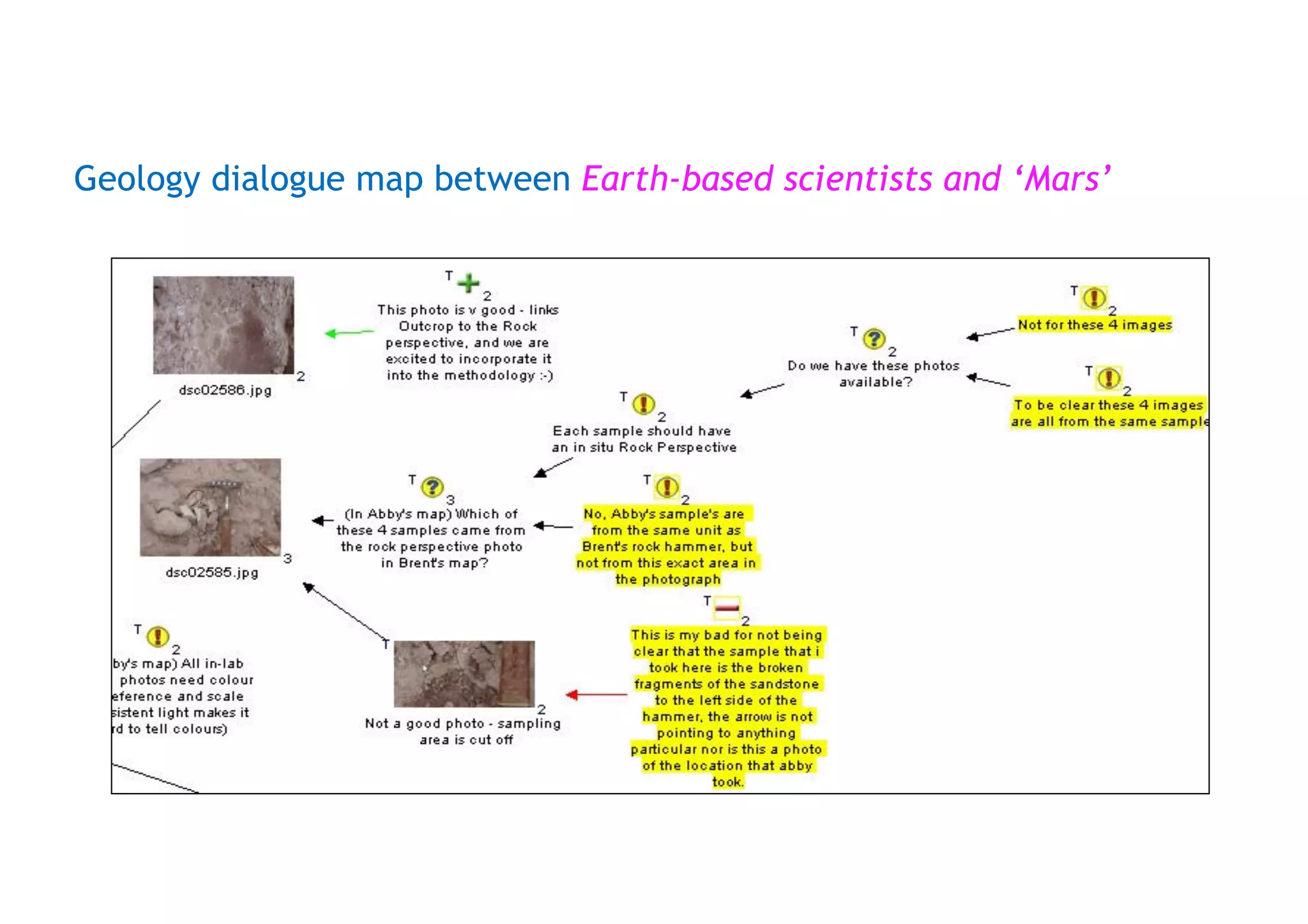 Geology dialogue map between Earth-based scientists and ‘Mars’
Copyright, 2004,
RIACS/NASA Ames, Open
University, Southampton
University
Not to be used without
permission
 