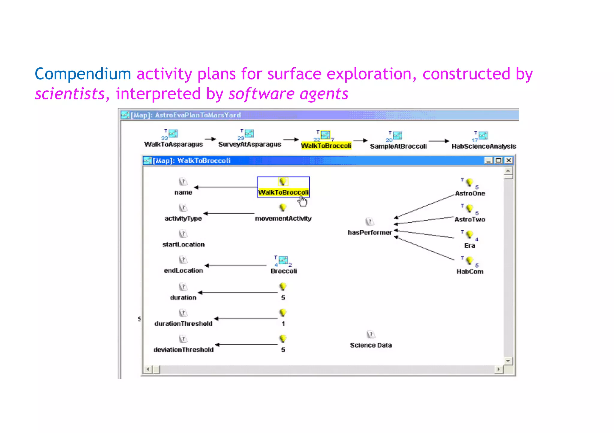 Compendium activity plans for surface exploration, constructed by
scientists, interpreted by software agents
 