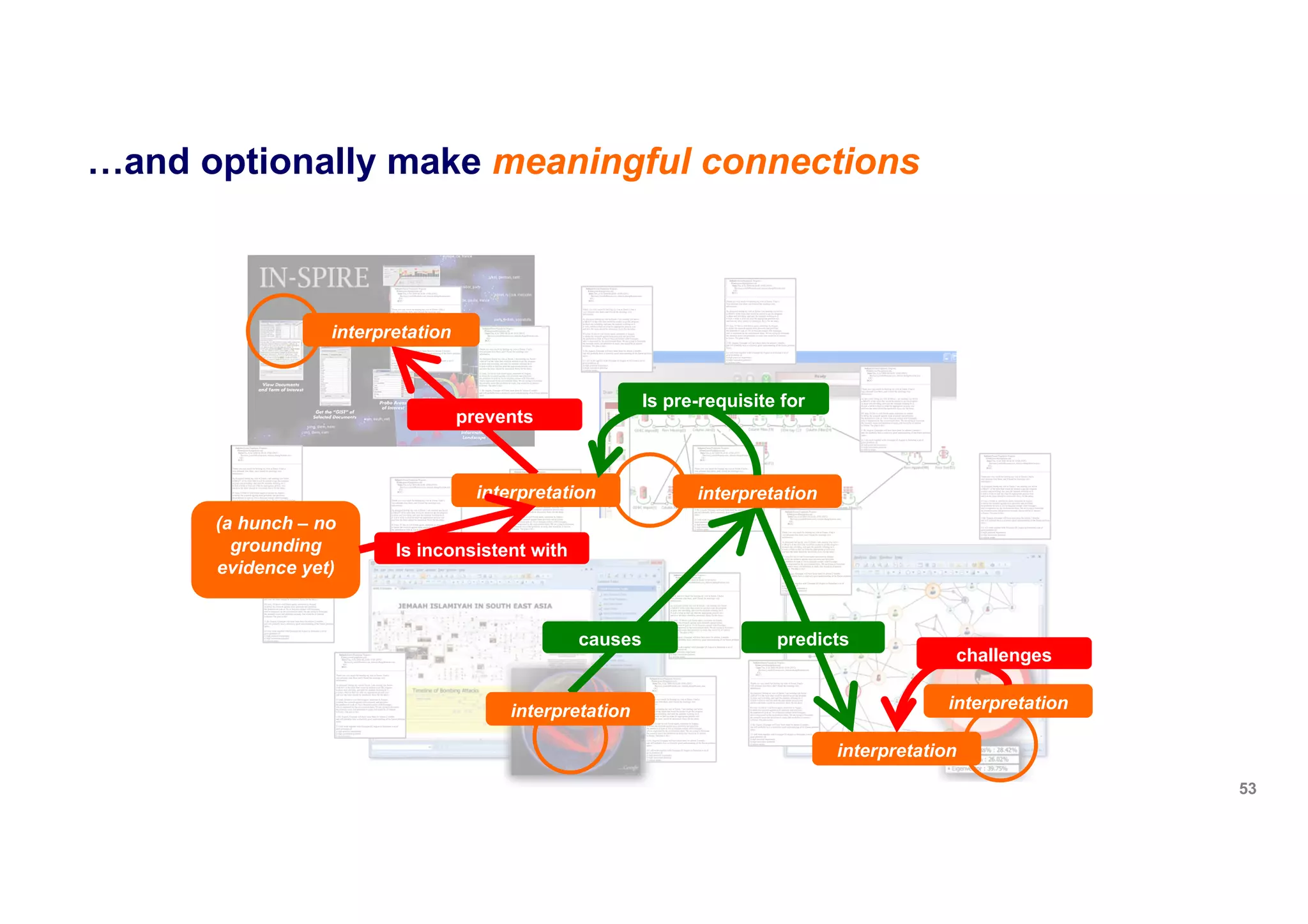 53
prevents
predictscauses
interpretation
interpretationinterpretation
interpretation
interpretation
(a hunch – no
grounding
evidence yet)
Is inconsistent with
interpretation
challenges
Is pre-requisite for
…and optionally make meaningful connections
 
