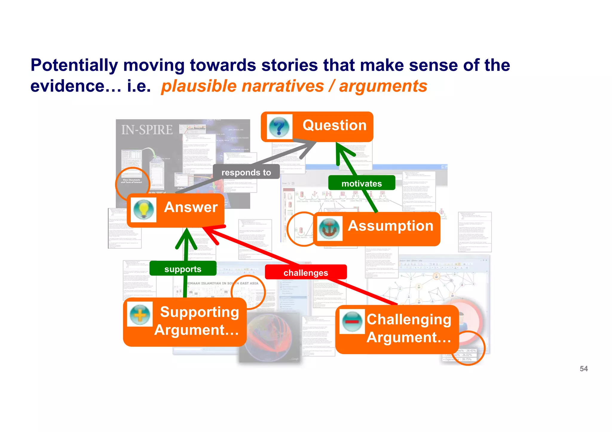 Potentially moving towards stories that make sense of the
evidence… i.e. plausible narratives / arguments
54
Question
Answer
Supporting
Argument…
Challenging
Argument…
challengessupports
responds to
Assumption
motivates
 