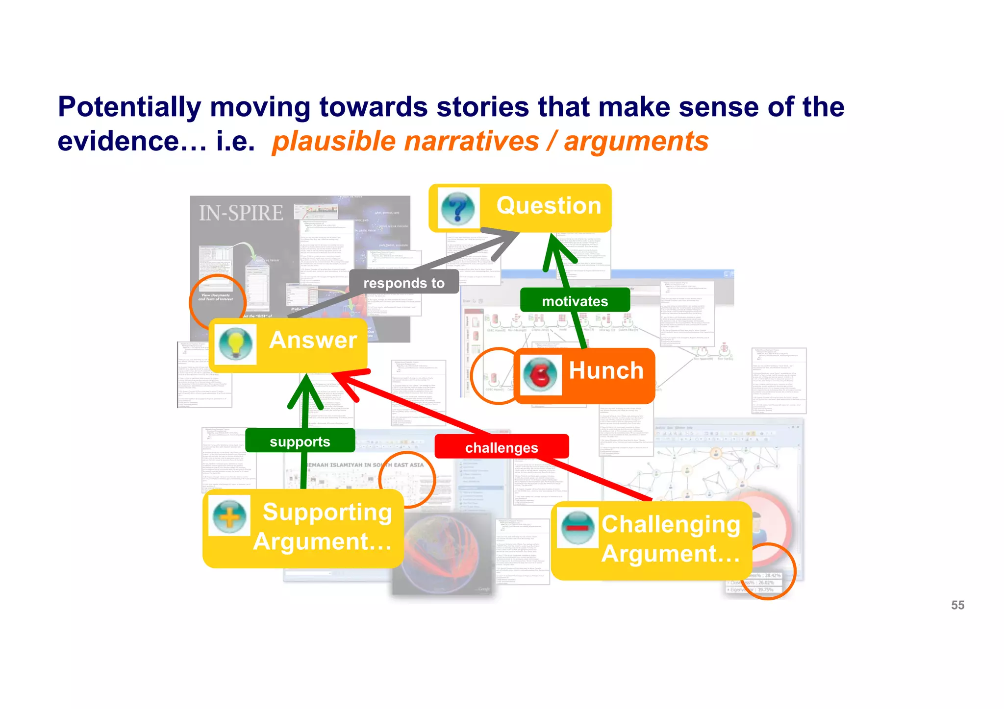 Potentially moving towards stories that make sense of the
evidence… i.e. plausible narratives / arguments
55
Question
Answer
Supporting
Argument…
Challenging
Argument…
challengessupports
responds to
Hunch
motivates
 
