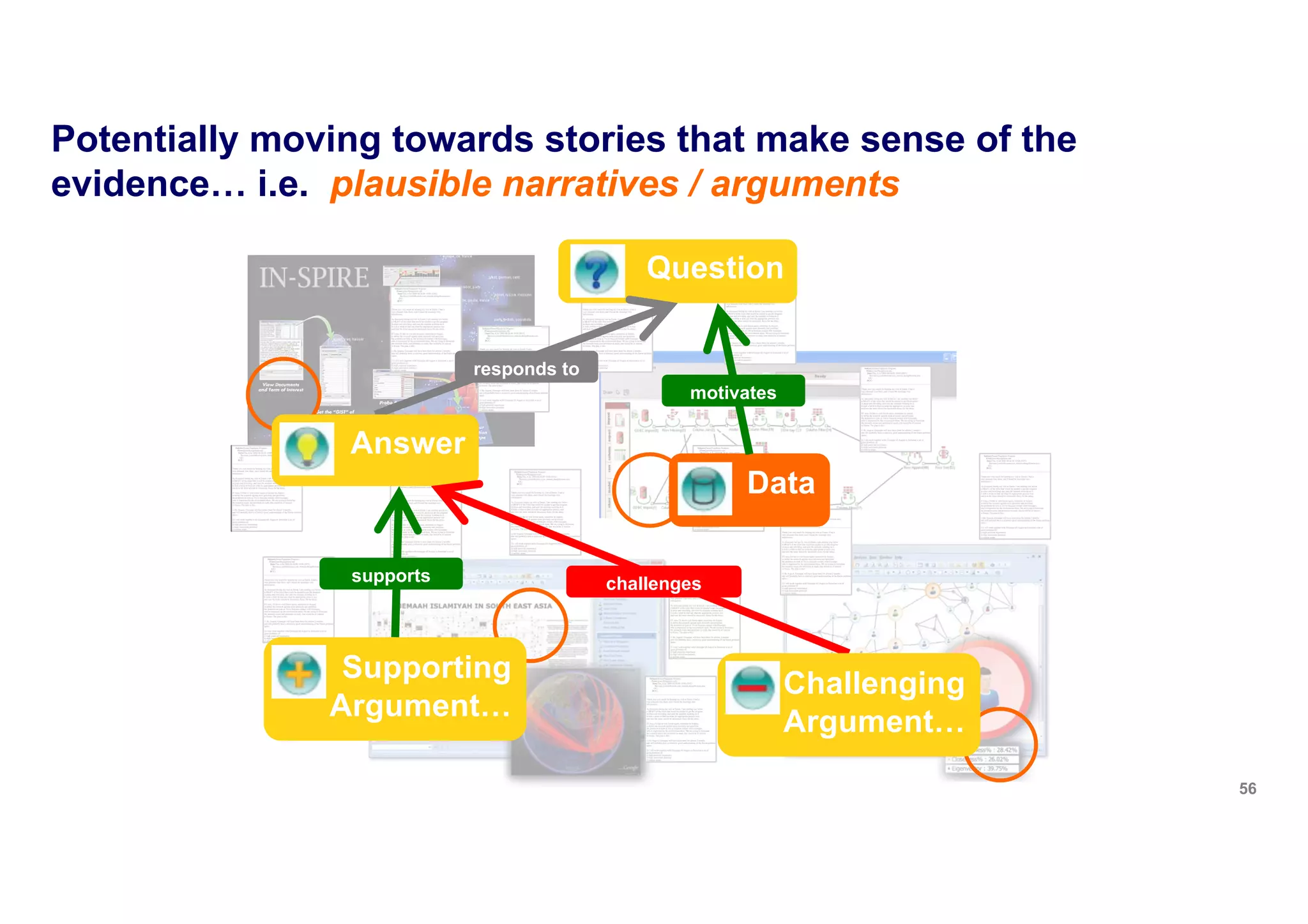 56
Question
Answer
Supporting
Argument…
Challenging
Argument…
challengessupports
responds to
Data
motivates
Potentially moving towards stories that make sense of the
evidence… i.e. plausible narratives / arguments
 