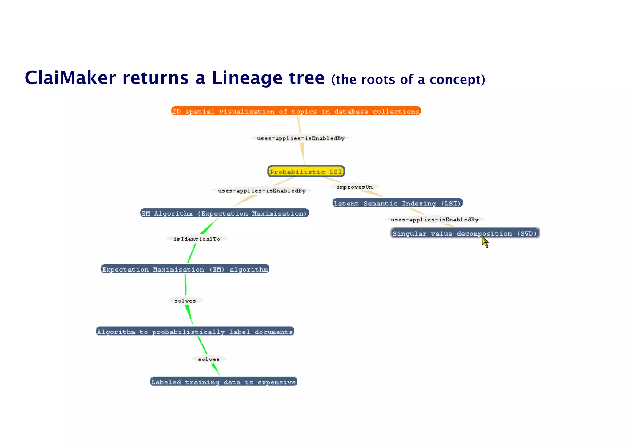87
“Semantic Google Scholar” — ClaimFinder
Victoria Uren, Simon Buckingham Shum, Michelle Bachler, Gary Li, (2006) Sensemaking Tools for Understanding Research Literatures: Design, Implementation and
User Evaluation. International Journal of Human Computer Studies, Vol.64, 5, (420-445).
 