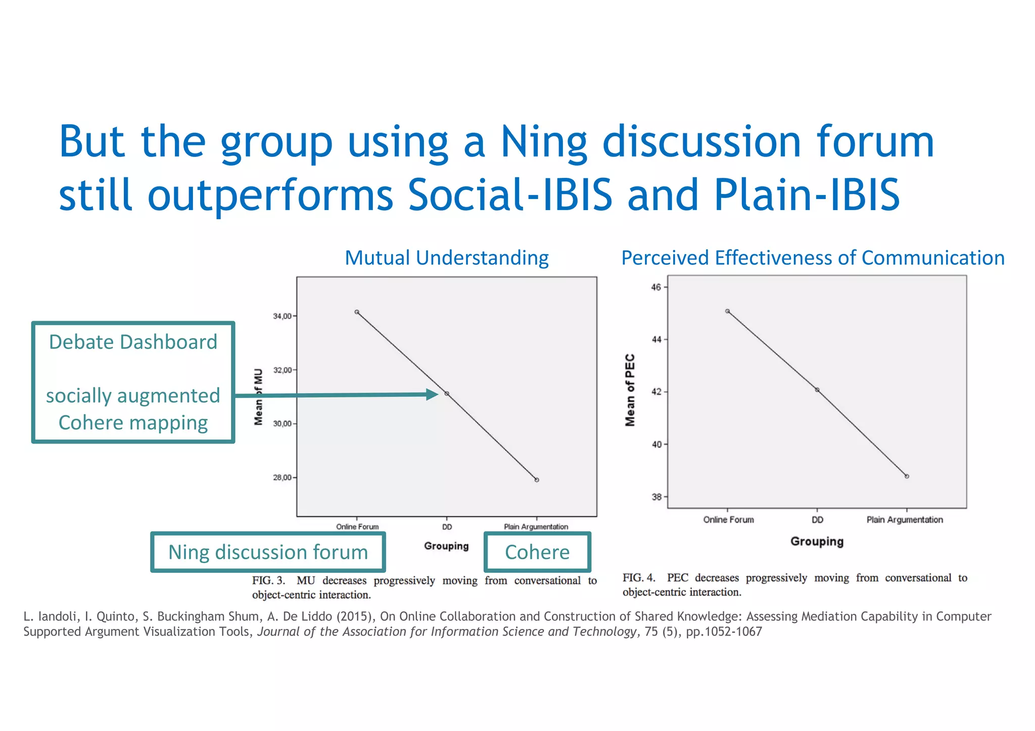 Solution
Addition of social channels in an IBIS mapping web app
can restore a sense of connectedness
BUT…
 