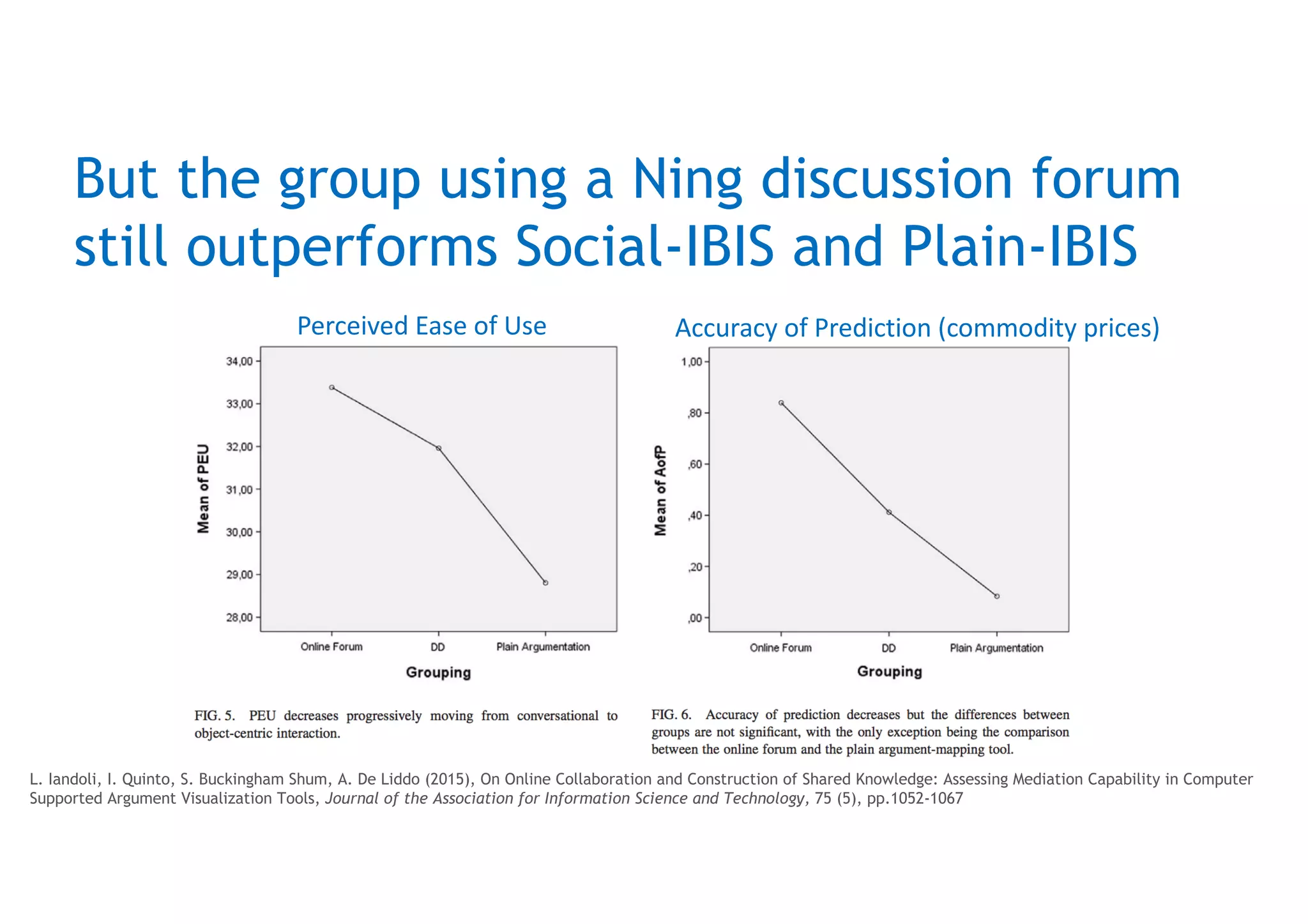 But the group using a Ning discussion forum
still outperforms Social-IBIS and Plain-IBIS
Mutual	Understanding Perceived	Effectiveness	of	Communication
L. Iandoli, I. Quinto, S. Buckingham Shum, A. De Liddo (2015), On Online Collaboration and Construction of Shared Knowledge: Assessing Mediation Capability in Computer
Supported Argument Visualization Tools, Journal of the Association for Information Science and Technology, 75 (5), pp.1052-1067
Debate	Dashboard	
socially	augmented	
Cohere	mapping
Ning	discussion	forum Cohere
 