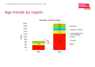 Age trends by region 