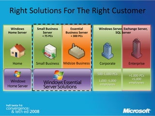 Right Solutions For The Right Customer
 Windows      Small Business       Essential      Windows Server, Exchange Server,
Home Server      Server         Business Server             SQL Server
                 < 75 PCs          < 300 PCs




  Home        Small Business   Midsize Business    Corporate         Enterprise

 Multi-PC,       <25 PCs          25-500 PCs      500-1,000 PCs      >1,000 PCs
Broadband                                                              >5,000
Connected         1-49             50-1,000       1,000 -5,000       employees
  Homes         employees         employees        employees
 