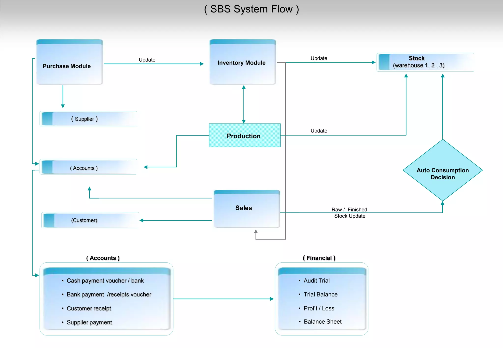 Smart Business Suite Flow Diagram | PDF