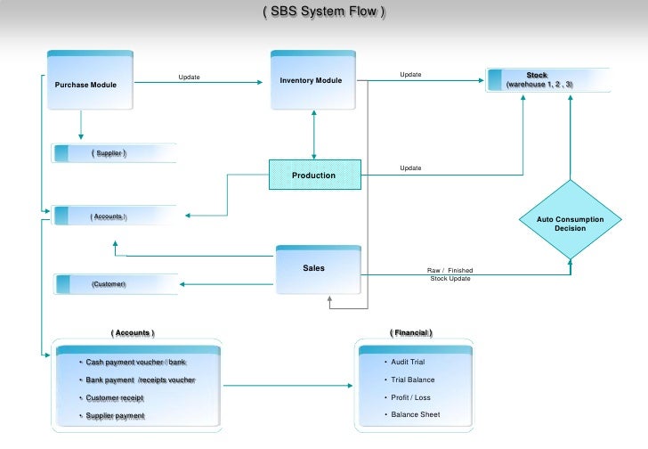 Smart Business Suite Flow Diagram
