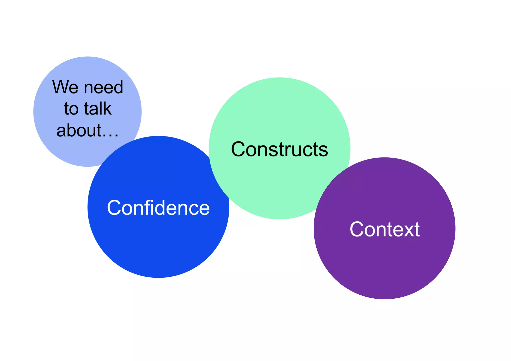 We need
to talk
about…
Confidence
Constructs
Context
 