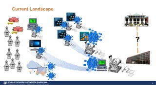 Current Landscape
4
?
 