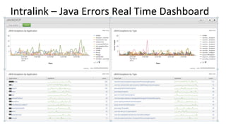Intralink	
  –	
  Java	
  Errors	
  Real	
  Time	
  Dashboard	
  
 