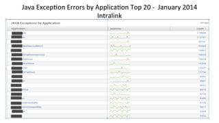 Java	
  Excep9on	
  Errors	
  by	
  Applica9on	
  Top	
  20	
  -­‐	
  	
  January	
  2014	
  
Intralink	
  	
  
 