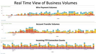 Wire	
  Payment	
  Volumes	
  
Incoming	
  FTP	
  ConnecCon	
  Counts	
  
	
  Real	
  Time	
  View	
  of	
  Business	
  Volumes	
  
Account	
  Transfer	
  Volumes	
  
 