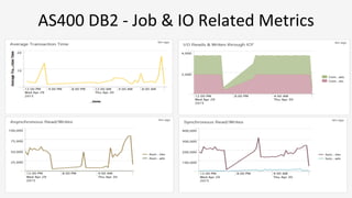 AS400	
  DB2	
  -­‐	
  Job	
  &	
  IO	
  Related	
  Metrics	
  
 