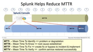 Splunk	
  Helps	
  Reduce	
  MTTR	
  	
  	
  	
  
MTTI – Mean Time To Identify => problem or degradation
MTTK – Mean Time To Know => root cause established
MTTF – Mean Time To Fix => create fix or bypass to incident & implement
MTTV – Mean Time To Verify => confirm service restored successfully
Splunk	
  Console	
  
 