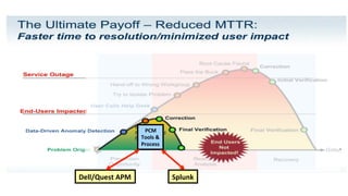 PCM	
  	
  
Tools	
  &	
  	
  
Process	
  
Dell/Quest	
  APM	
   Splunk	
  
 