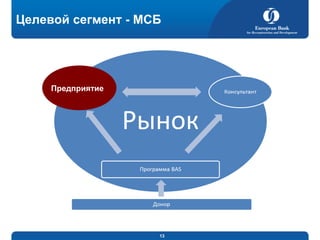 Целевой сегмент - МСБ

Предприятие

13

 