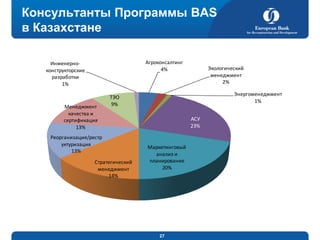 Консультанты Программы BAS
в Казахстане
Агроконсалтинг
4%

Инженерноконструкторские
разработки
1%

Менеджмент
качества и
сертификация
13%

Экологический
менеджмент
2%
Энергоменеджмент
1%

ТЭО
9%

Реорганизация/рестр
уктуризация
13%
Стратегический
менеджмент
14%

АСУ
23%

Маркетинговый
анализ и
планирование
20%

27

 