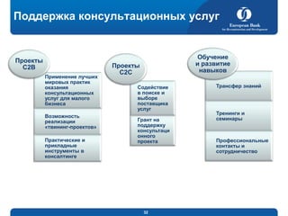 Поддержка консультационных услуг

Проекты
C2B
Применение лучших
мировых практик
оказания
консультационных
услуг для малого
бизнеса
Возможность
реализации
«твининг-проектов»
Практические и
прикладные
инструменты в
консалтинге

Обучение
и развитие
навыков

Проекты
C2C
Содействие
в поиске и
выборе
поставщика
услуг
Грант на
поддержку
консультаци
онного
проекта

32

Трансфер знаний

Тренинги и
семинары

Профессиональные
контакты и
сотрудничество

 