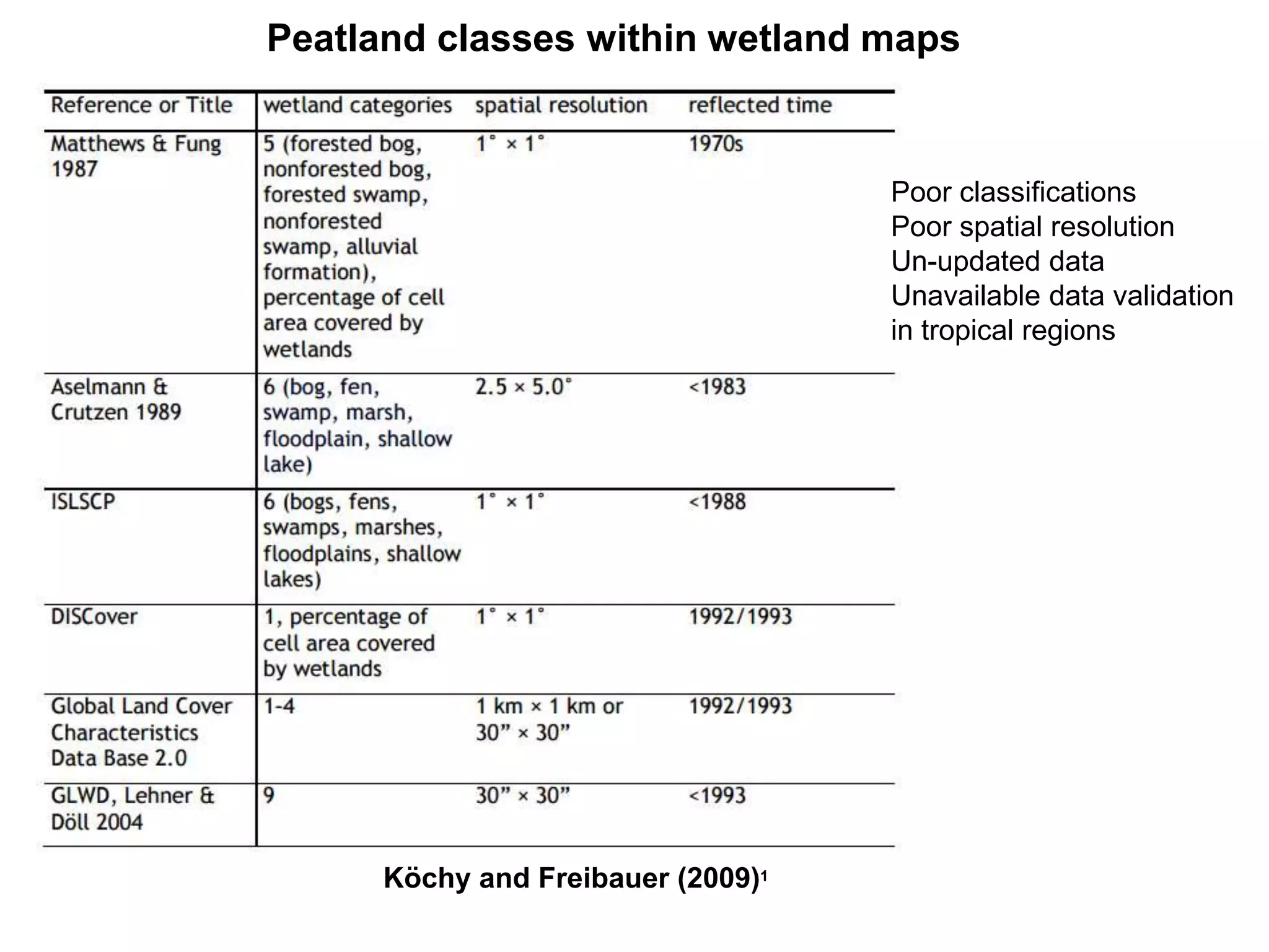 Köchy and Freibauer (2009)1
Peatland classes within wetland maps
Poor classifications
Poor spatial resolution
Un-updated data
Unavailable data validation
in tropical regions
 